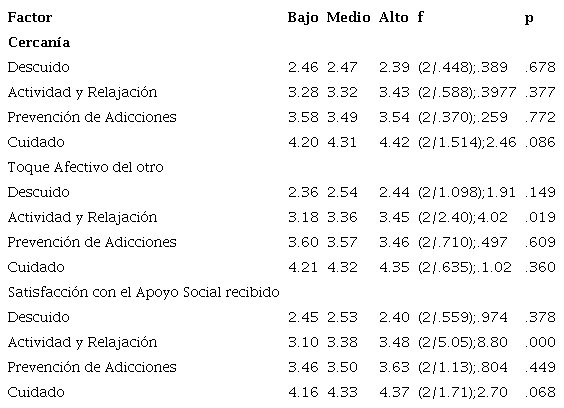Diferencias en los factores de los comportamientos saludables por el grado de cercanía, toque afectivo del otro y satisfacción con el apoyo social recibido