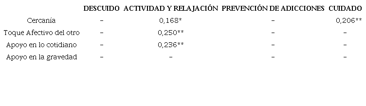 Correlaciones entre cercanía, toque afectivo del otro, satisfacción con el apoyo social recibido y comportamientos saludables para mujeres.