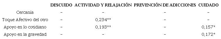 Correlaciones entre cercanía, toque afectivo del otro, apoyo social y comportamientos saludables para hombres.