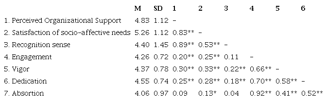 Spearman correlation analysis of the variables