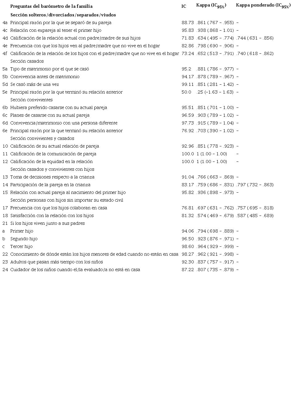 &Iacute;ndice de concordancia y coeficiente Kappa de las preguntas del Bar&oacute;metro de la Familia agrupadas por el estado civil de la muestra