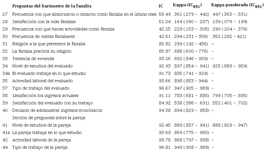 &Iacute;ndice de concordancia y coeficiente Kappa de las preguntas del Bar&oacute;metro de la Familia ligadas a la vida de pareja