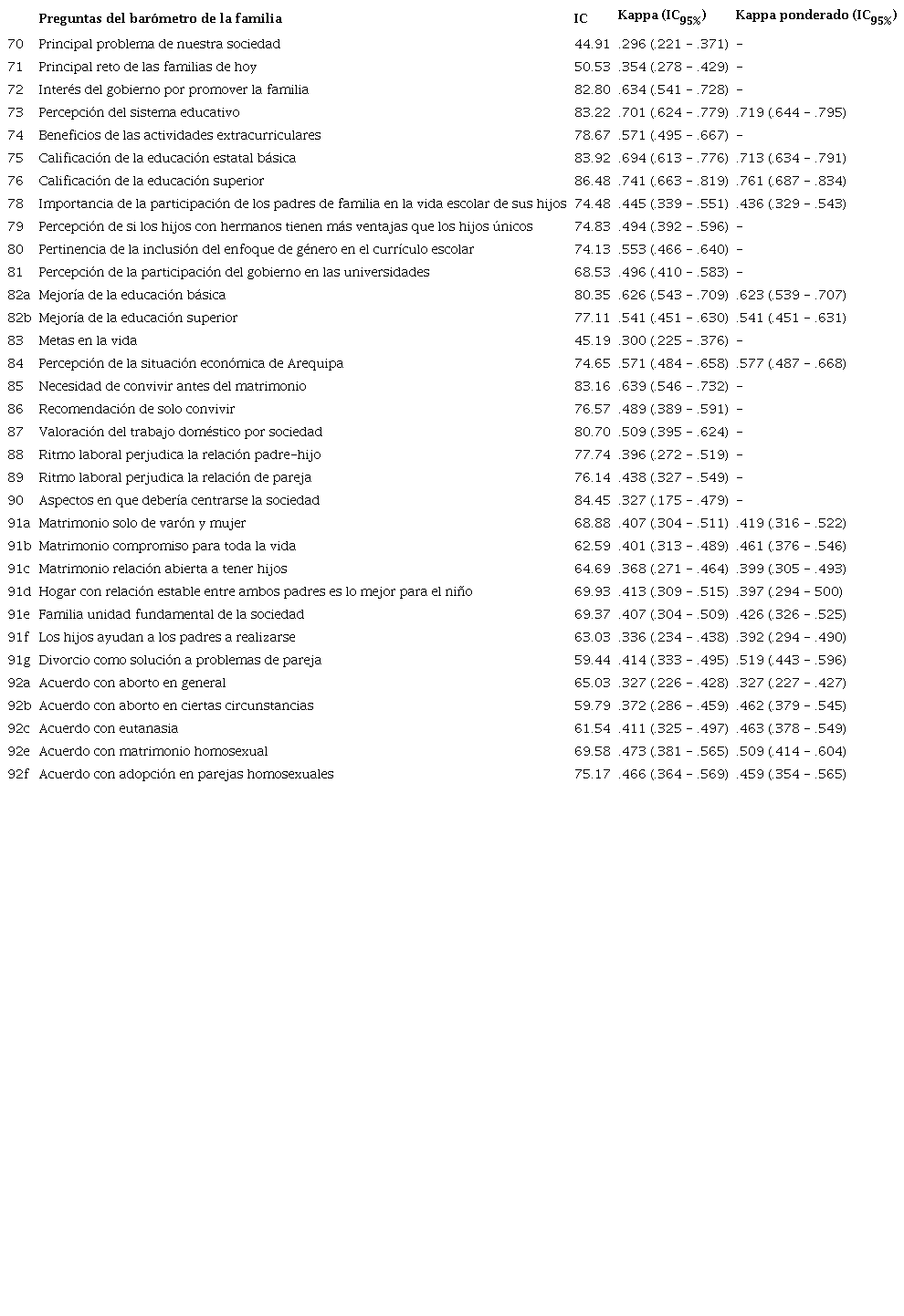 &Iacute;ndice de concordancia y coeficiente Kappa de las preguntas del Bar&oacute;metro de la Familia ligadas a la opini&oacute;n sobre la sociedad y la familia