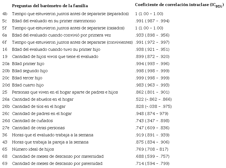 Coeficiente de correlaci&oacute;n intraclase de las preguntas del Bar&oacute;metro de la Familia