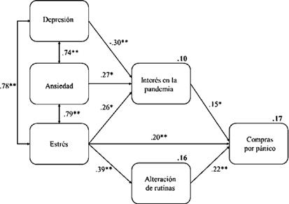 Diagrama de trayectoria de síntomas emocionales y compras por pánico