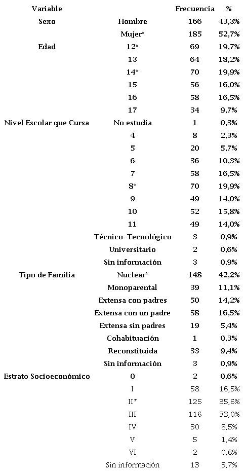 Datos descriptivos de las caracter&iacute;sticas sociodemogr&aacute;ficas de la muestra
