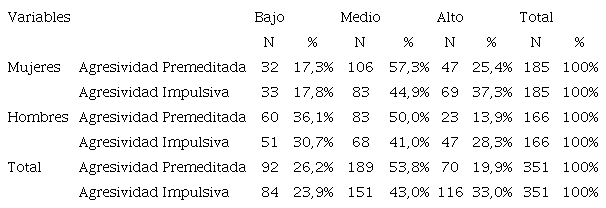 Datos descriptivos de niveles de Agresividad Premeditada y Agresividad Impulsiva discriminadas por sexo