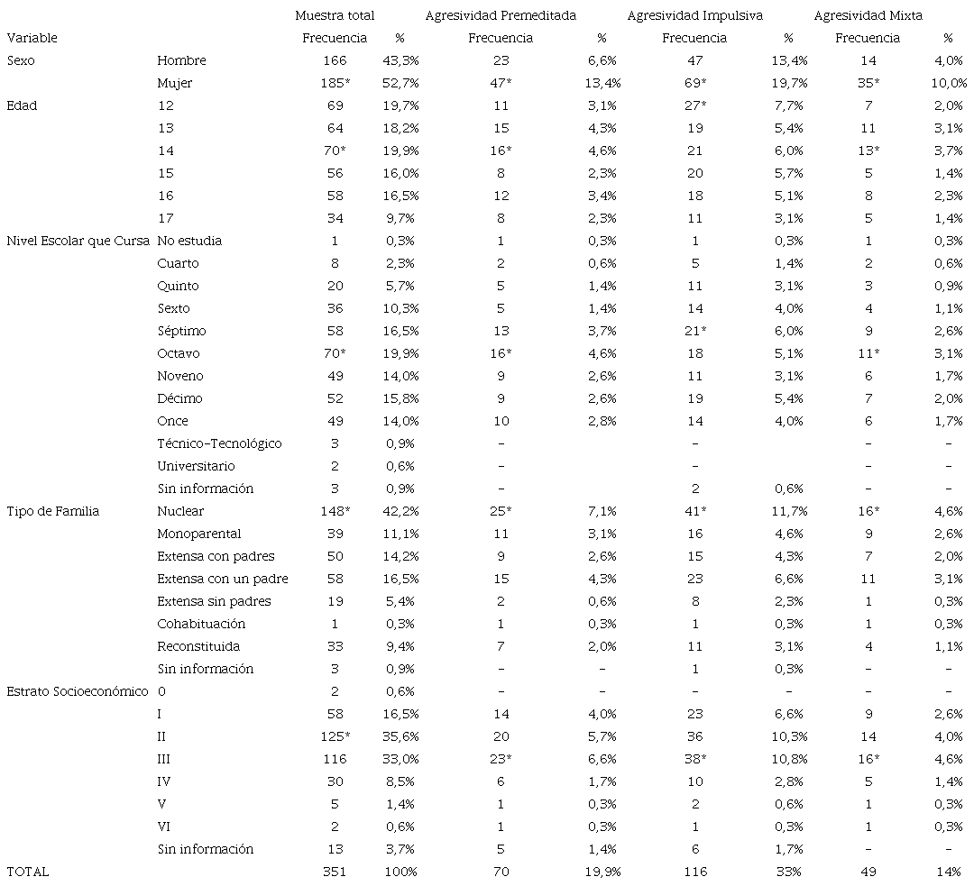 Caracterizaci&oacute;n descriptiva de la muestra general y las submuestras seg&uacute;n tipo de agresividad.