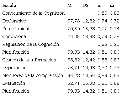 Estad&iacute;sticas descriptivas para la muestra y los coeficientes de confiabilidad de consistencia interna para las ocho escalas del ICM