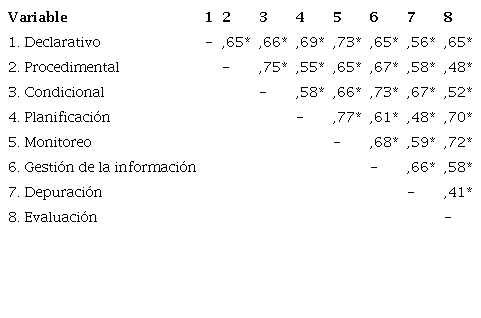 Matriz de correlaci&oacute;n de orden cero de habilidades metacognitivas para la muestra