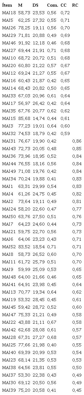 Estad&iacute;sticas descriptivas, comunalidades y cargas factoriales estandarizadas de los &iacute;tems del modelo final
