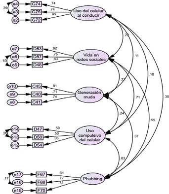 Modelo de estructura factorial de la escala de Tecnodependencia 