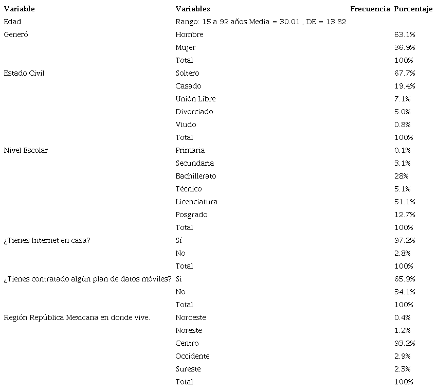 Caracter&iacute;sticas Sociodemogr&aacute;ficas de los Participantes