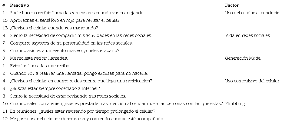 Escala de Tecnodependencia