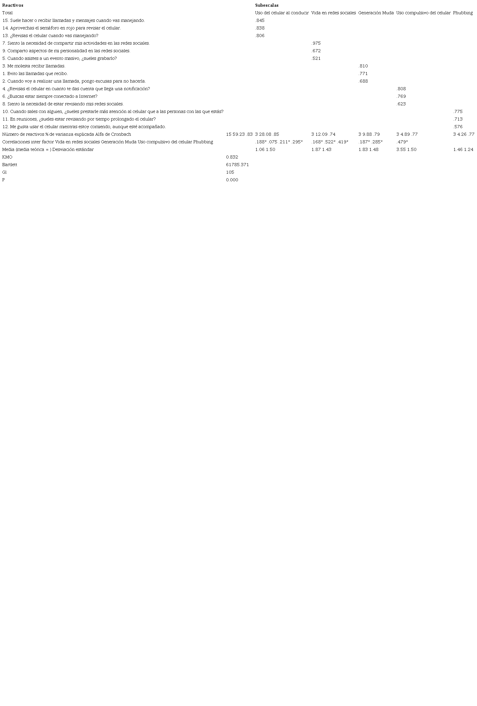 An&aacute;lisis, correlaciones, confiabilidad y validez de la Escala de Tecnodependencia