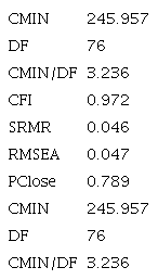 Estad&iacute;sticos de bondad de ajuste de la escala de tecnodependencia