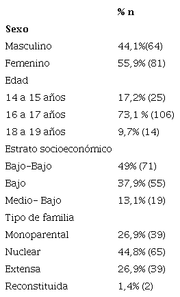 Caracter&iacute;sticas sociodemogr&aacute;ficas de la muestra