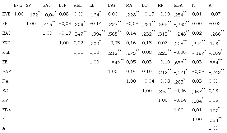 Correlaci&oacute;n entre estrategias de afrontamiento y eventos vitales estresantes