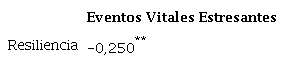 Correlaci&oacute;n entre las variables eventos vitales estresantes y resiliencia
