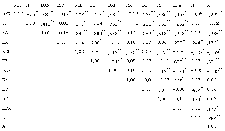 Correlaci&oacute;n entre estrategias de afrontamiento y resiliencia