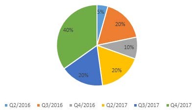 Relaci&oacute;n de revistas por cuartiles y a&ntilde;os