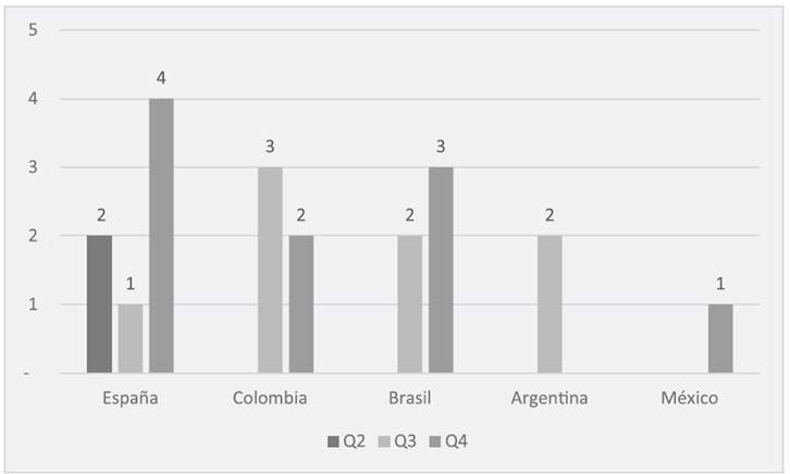 Relaci&oacute;n de art&iacute;culos discriminados por cuartiles y nacionalidades de las revistas