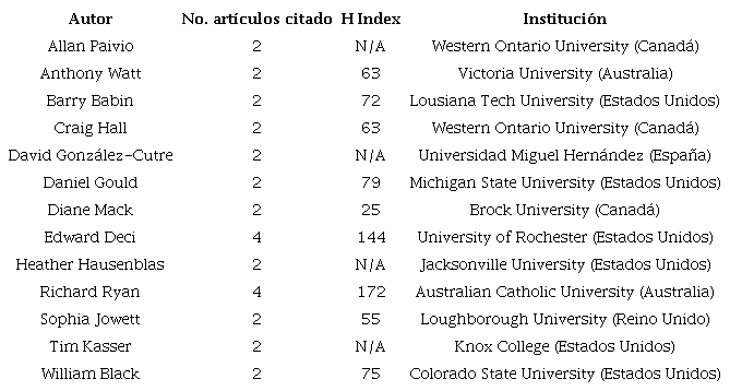 Relaci&oacute;n autores citados en m&aacute;s de dos art&iacute;culos del corpus