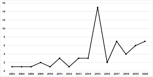 Publicaciones en el período 2000-2020