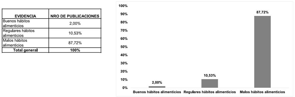 Tipología de hábitos alimenticios