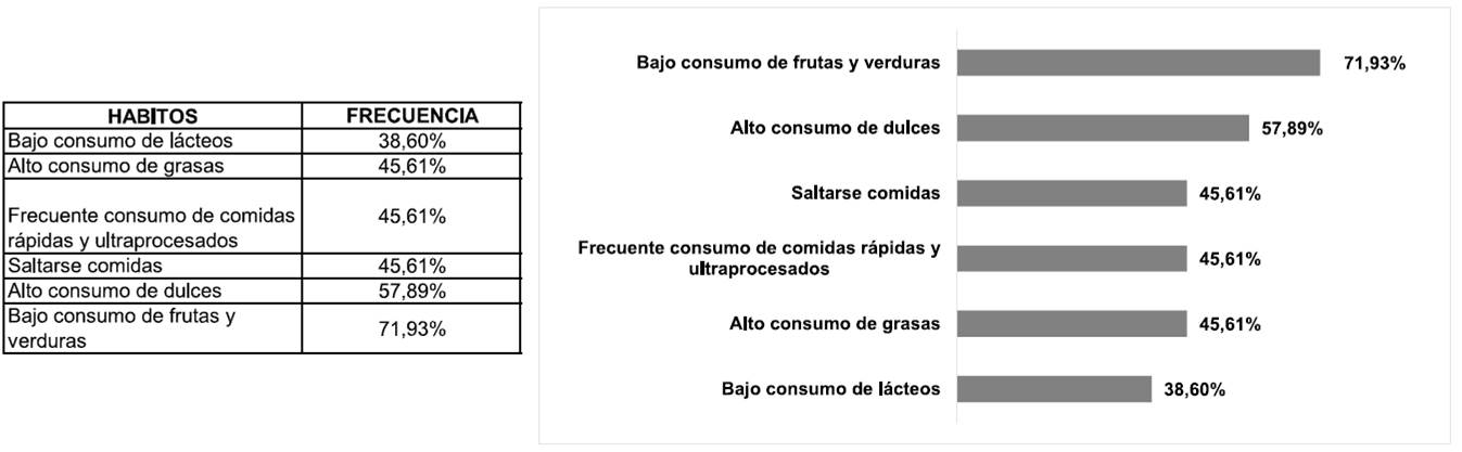 Hábitos alimenticios más frecuentes