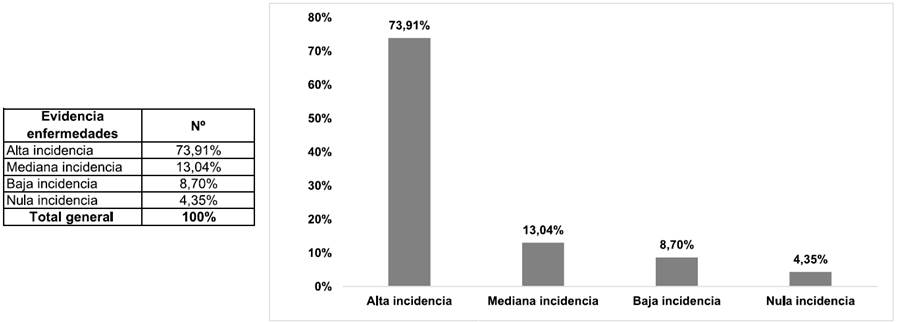 Nivel de incidencia de los hábitos alimenticios en la salud