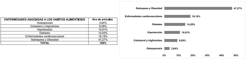 Enfermedades asociadas a malos hábitos alimenticios