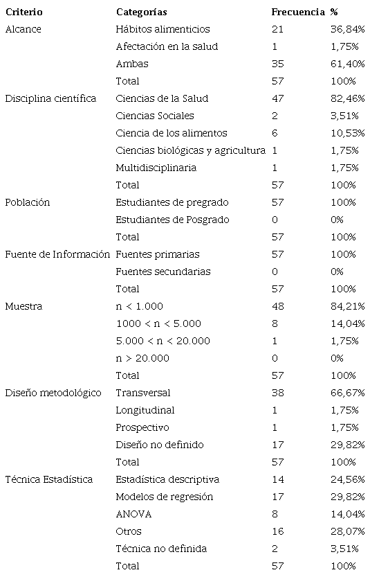 Resumen de las características de los estudios seleccionados.