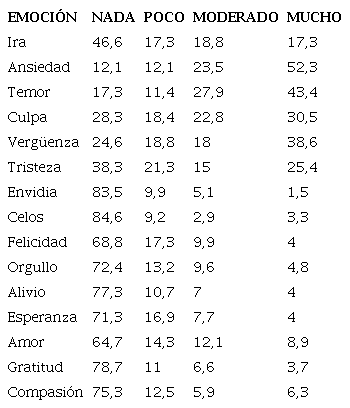 Porcentajes de la intensidad de la emoci&oacute;n en la situaci&oacute;n estresante muestra total