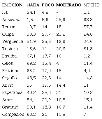 Porcentajes de la intensidad de la emoci&oacute;n en la situaci&oacute;n placentera en muestra total