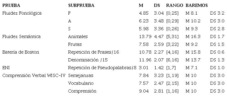 Descriptores de las Variables Evaluadas