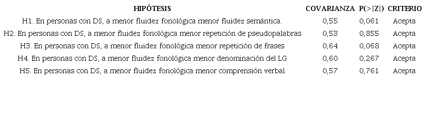 Hip&oacute;tesis Relacionales