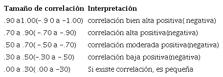 Par&aacute;metros de interpretaci&oacute;n del coeficiente de correlaci&oacute;n de Pearson