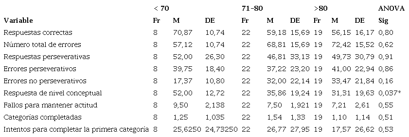 Estad&iacute;sticos descriptivos de la funci&oacute;n ejecutiva y resultados del Anova