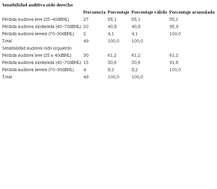 Estad&iacute;sticos descriptivos para la sensibilidad auditiva por ambos o&iacute;dos