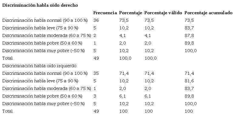 Estad&iacute;sticos descriptivos para la discriminaci&oacute;n del habla por ambos o&iacute;dos