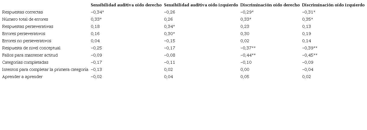 Correlaciones entre funci&oacute;n ejecutiva y funci&oacute;n auditiva