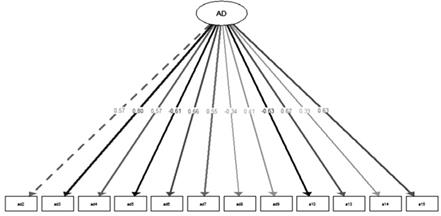 Factorial Structure of the Self-Deprecation Scale