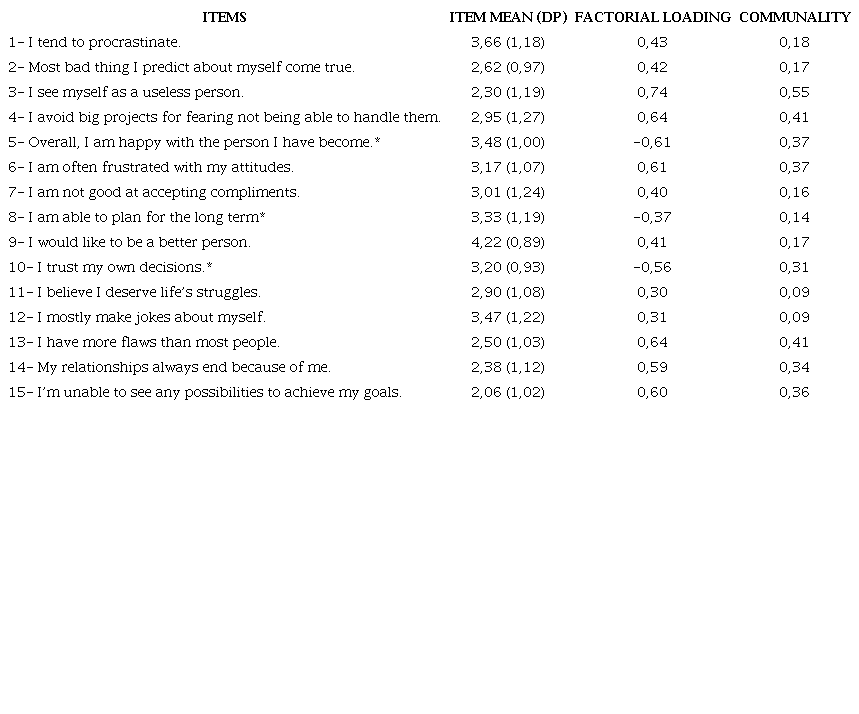 Factorial Loadings