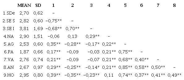 Descriptive Statistics and Bivariate Correlations