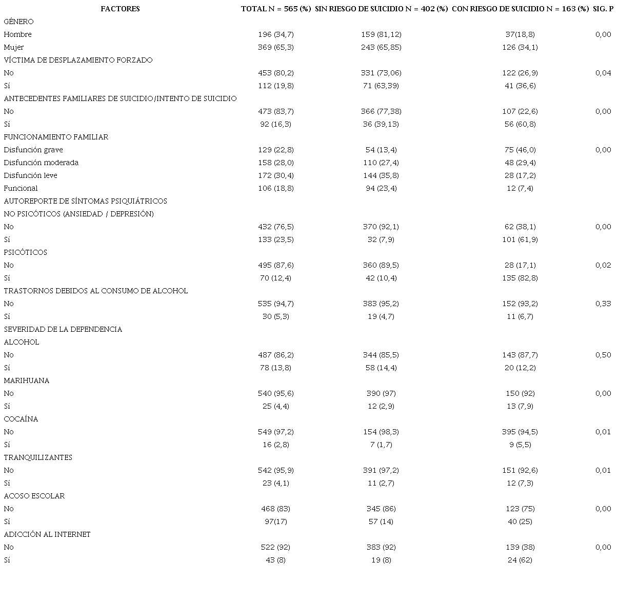 Factores asociados al riesgo suicida en adolescentes escolarizados. Monter&iacute;a, 2019