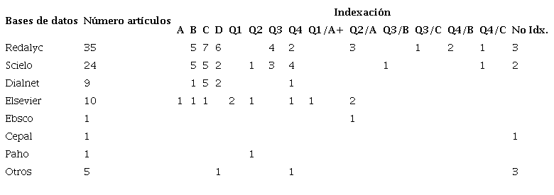 Bases de datos consultadas; las nomenclaturas &ldquo;Q&rdquo; derivan de la herramienta bibliom&eacute;trica SJR; las nomenclaturas A-B-C-D del CIRC y PUBLINDEX.