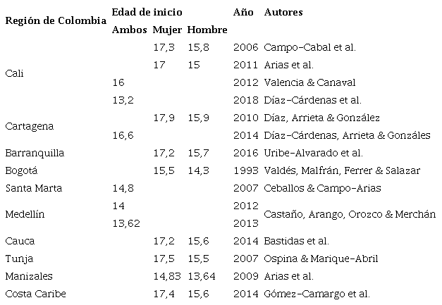 Edad promedio de inicio de las Relaciones Sexuales (RS) desde diferentes fechas y regiones de Colombia; la abreviatura et