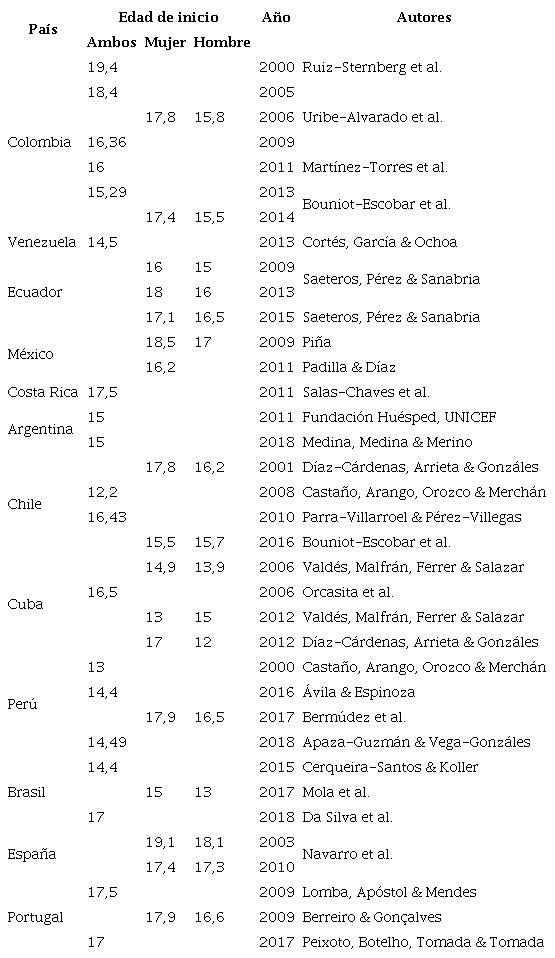 Edad promedio de inicio de las RS desde diferentes fechas y zonas iberoamericanas con un m&iacute;nimo de tres estudios al respecto; la abreviatura et al. se aplica para los estudios con m&aacute;s de cuatro autores.