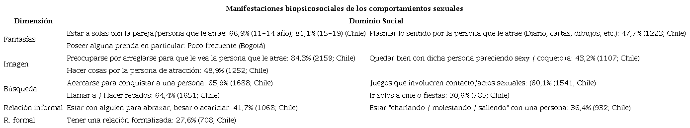 Compone las dimensiones y conductas que conforman el dominio social del modelo propuesto por Parra-Villarroel & P&eacute;rez-Villegas con su respectiva frecuencia e incidencia.